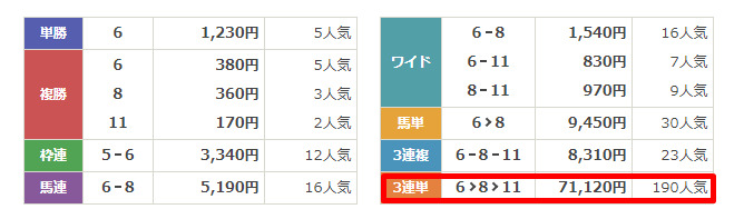 有料予想検証③:2024年6月8日函館7R　結果　うまマル