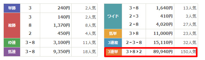 有料予想検証②:2024年6月1日東京5R　結果　うまマル